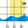 Akun Island tide chart for Friday, September 10, 2021