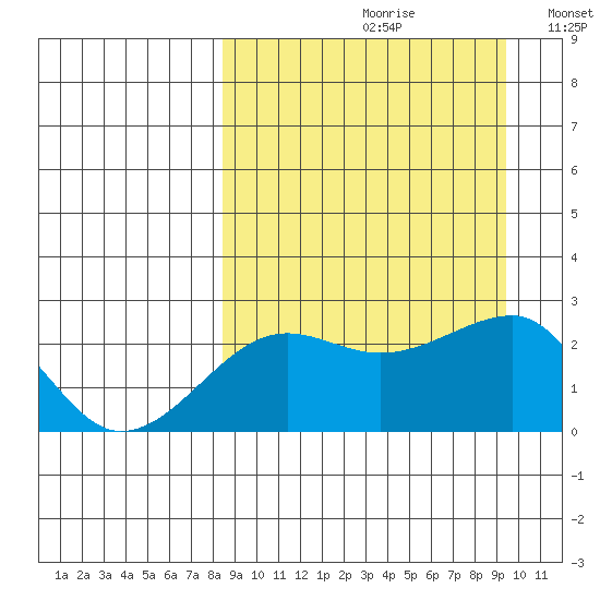 Akun Island tide chart for Saturday, September 11, 2021