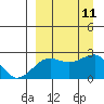 Akun Island tide chart for Saturday, September 11, 2021
