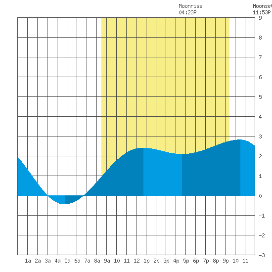 Akun Island tide chart for Sunday, September 12, 2021