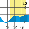 Akun Island tide chart for Sunday, September 12, 2021