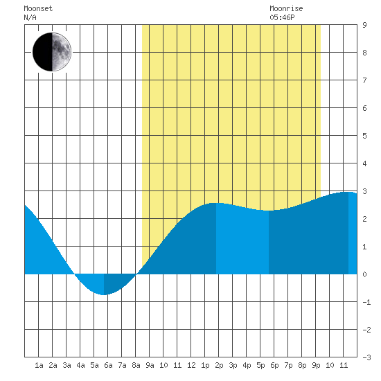 Akun Island tide chart for Monday, September 13, 2021