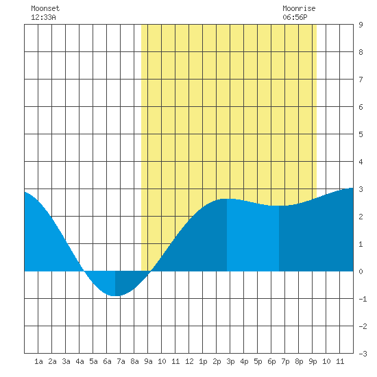 Akun Island tide chart for Tuesday, September 14, 2021