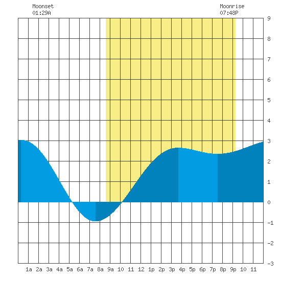 Akun Island tide chart for Wednesday, September 15, 2021