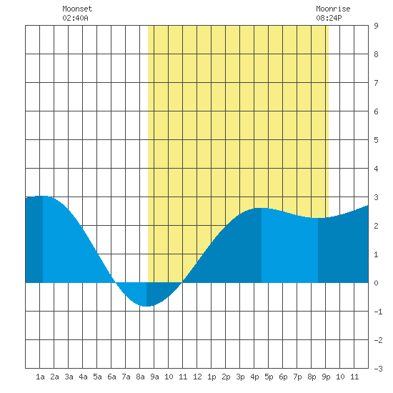 Akun Island tide chart for Thursday, September 16, 2021