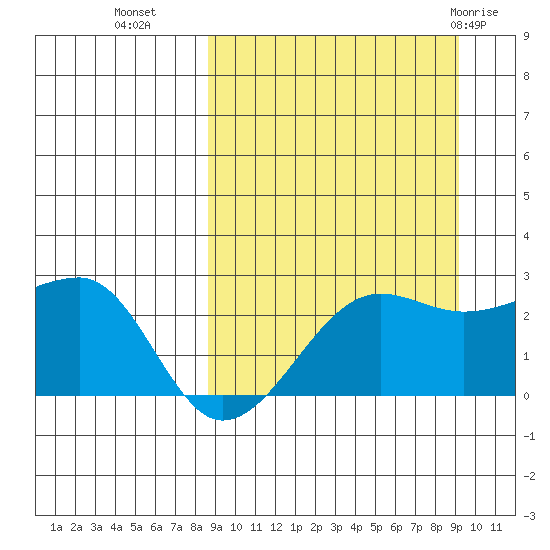 Akun Island tide chart for Friday, September 17, 2021