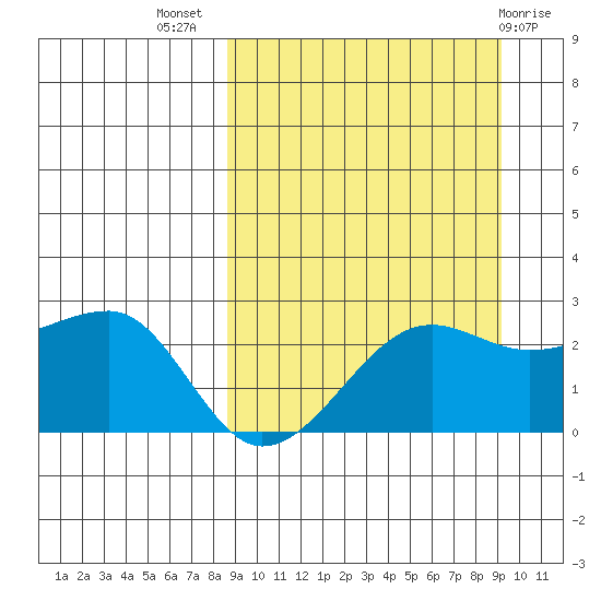 Akun Island tide chart for Saturday, September 18, 2021