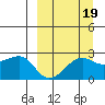 Akun Island tide chart for Sunday, September 19, 2021