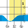 Akun Island tide chart for Wednesday, September 1, 2021