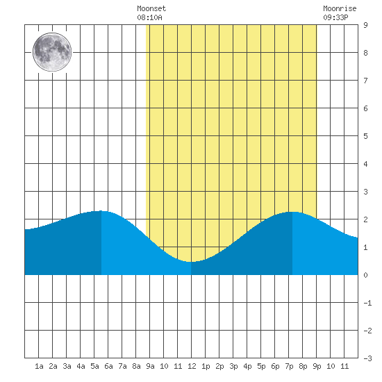 Akun Island tide chart for Monday, September 20, 2021