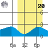 Akun Island tide chart for Monday, September 20, 2021
