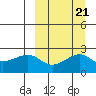 Akun Island tide chart for Tuesday, September 21, 2021