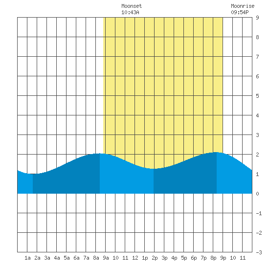 Akun Island tide chart for Wednesday, September 22, 2021