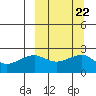 Akun Island tide chart for Wednesday, September 22, 2021