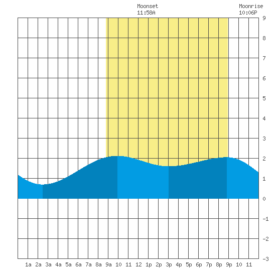 Akun Island tide chart for Thursday, September 23, 2021