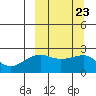 Akun Island tide chart for Thursday, September 23, 2021