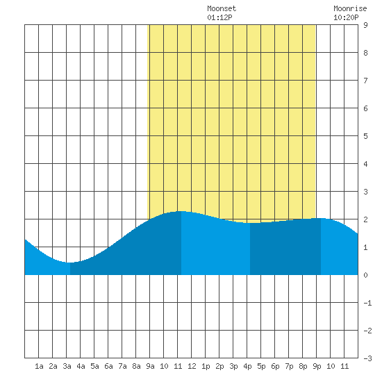 Akun Island tide chart for Friday, September 24, 2021