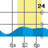 Akun Island tide chart for Friday, September 24, 2021