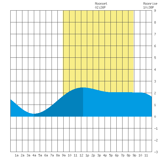 Akun Island tide chart for Saturday, September 25, 2021
