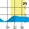 Akun Island tide chart for Saturday, September 25, 2021