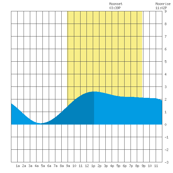 Akun Island tide chart for Sunday, September 26, 2021