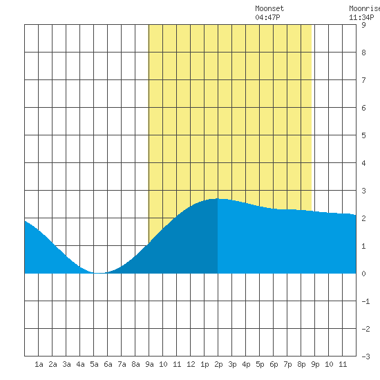 Akun Island tide chart for Monday, September 27, 2021
