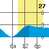 Akun Island tide chart for Monday, September 27, 2021