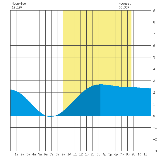Akun Island tide chart for Wednesday, September 29, 2021