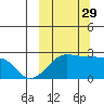 Akun Island tide chart for Wednesday, September 29, 2021