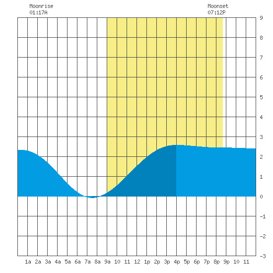 Akun Island tide chart for Thursday, September 30, 2021