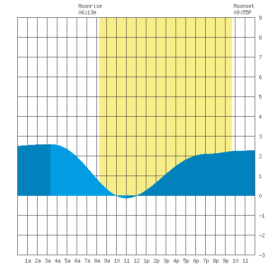Akun Island tide chart for Sunday, September 5, 2021