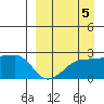 Akun Island tide chart for Sunday, September 5, 2021