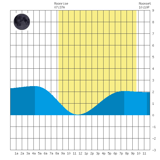 Akun Island tide chart for Monday, September 6, 2021