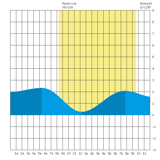 Akun Island tide chart for Tuesday, September 7, 2021