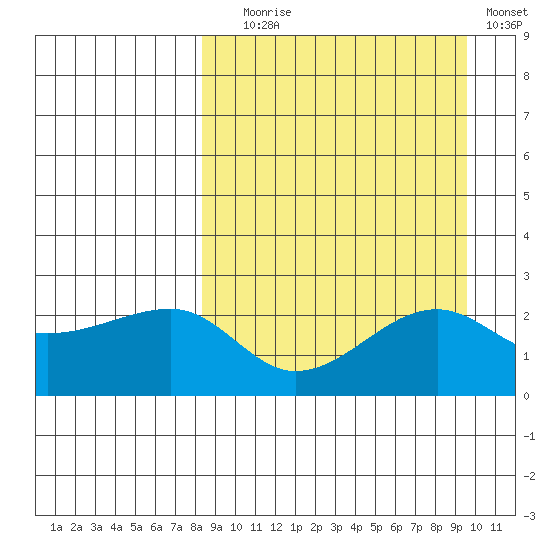 Akun Island tide chart for Wednesday, September 8, 2021