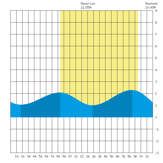 Akun Island tide chart for Thursday, September 9, 2021