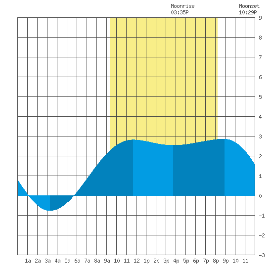 Akun Island tide chart for Sunday, October 10, 2021