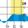 Akun Island tide chart for Sunday, October 10, 2021