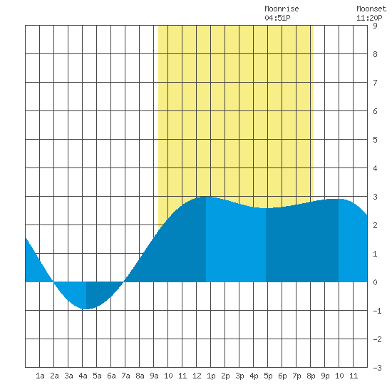 Akun Island tide chart for Monday, October 11, 2021