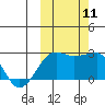 Akun Island tide chart for Monday, October 11, 2021