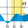 Akun Island tide chart for Wednesday, October 13, 2021