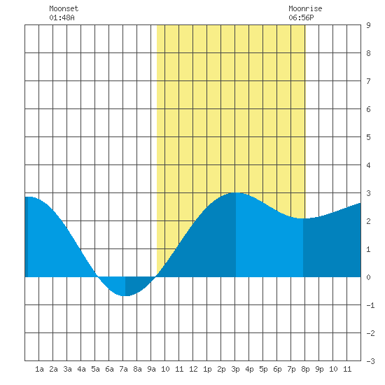 Akun Island tide chart for Thursday, October 14, 2021