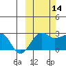 Akun Island tide chart for Thursday, October 14, 2021