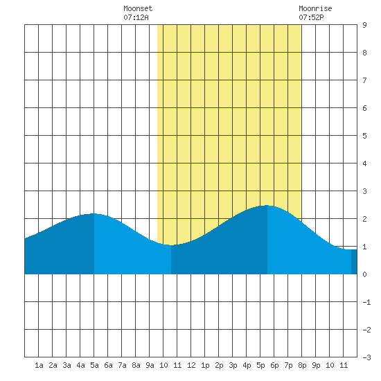 Akun Island tide chart for Monday, October 18, 2021