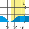 Akun Island tide chart for Friday, October 1, 2021