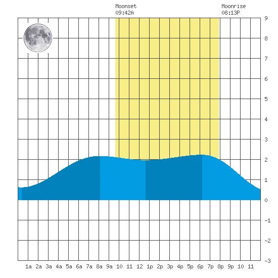 Akun Island tide chart for Wednesday, October 20, 2021