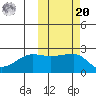 Akun Island tide chart for Wednesday, October 20, 2021