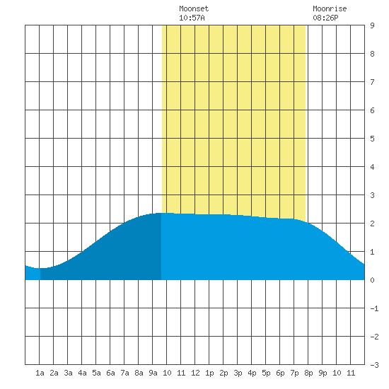 Akun Island tide chart for Thursday, October 21, 2021