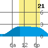 Akun Island tide chart for Thursday, October 21, 2021