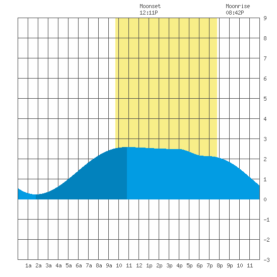 Akun Island tide chart for Friday, October 22, 2021
